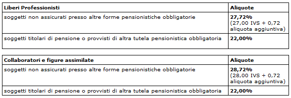 Nuove aliquote gestione separata INPS 2014