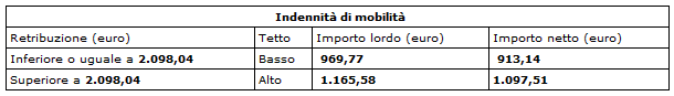 Indennità di Mobilità