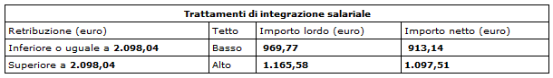 Tetti massimi del trattamento di integrazione salariale 2014