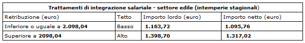 Tetti massimi del trattamento di integrazione salariale Edilizia 2014 - (intemperie stagionali)