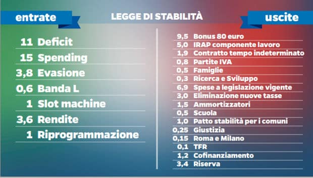 Legge di stabilità 2015, prospetto entrate e uscite