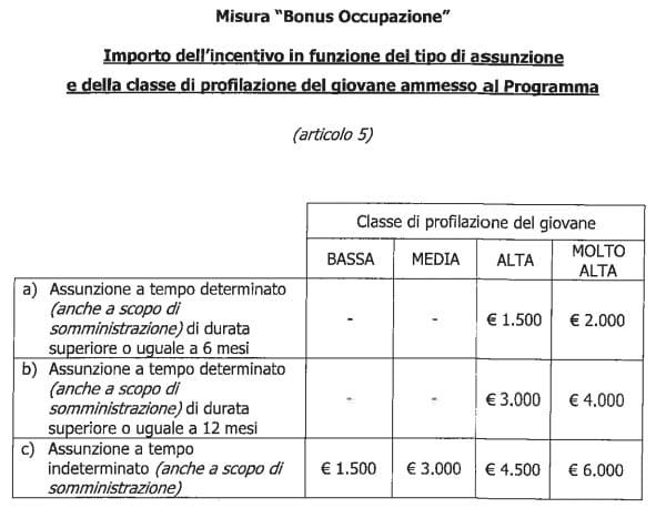 Tabella Garanzia Giovani, importi agevolazioni