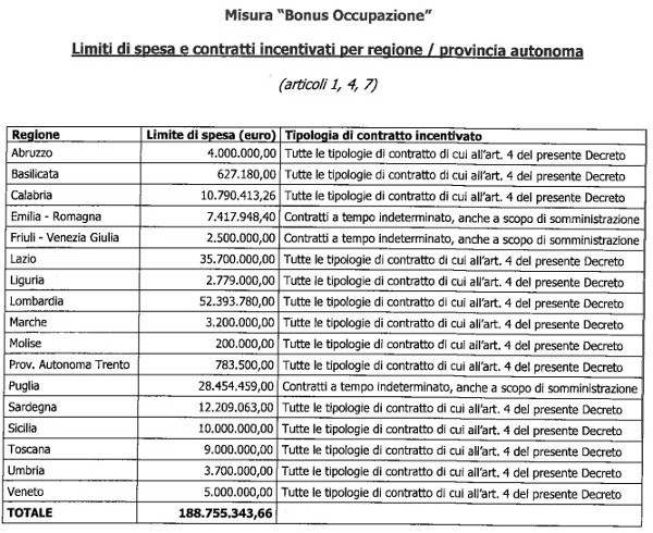 Tabella Garanzia Giovani, disponibilità fondi su base regionale