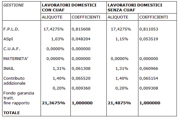 Coefficienti di ripartizione con contributo addizionale 1.40%