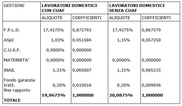 Coefficienti ripartizione senza contributo addizionale 1.40%