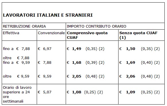 Con contributo addizionale dell'1.40%