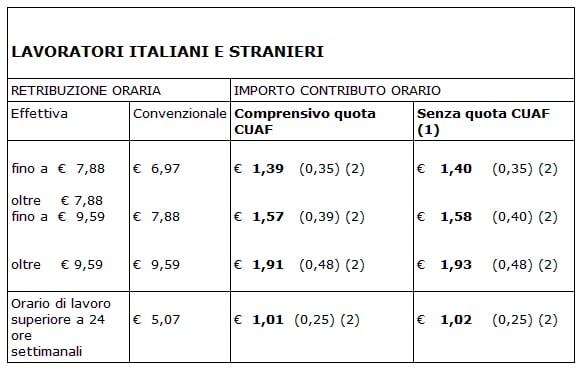 Senza contributo addizionale 1.40%