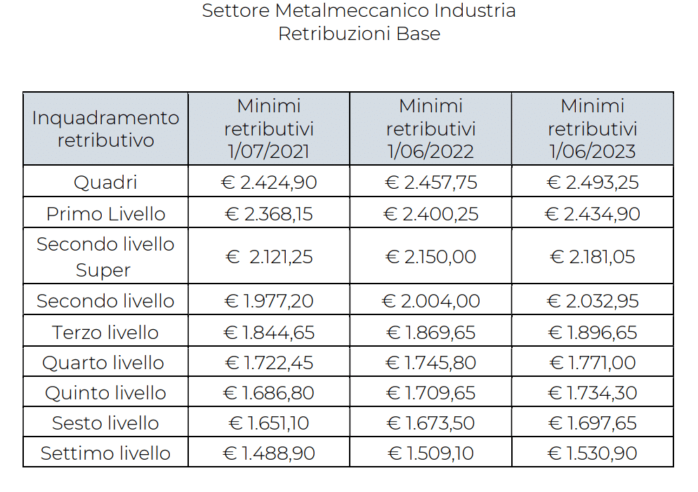 ccnl metalmeccanici retribuzioni base