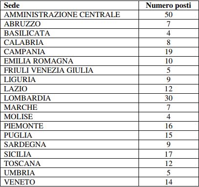 Posti concorso MIUR 2018