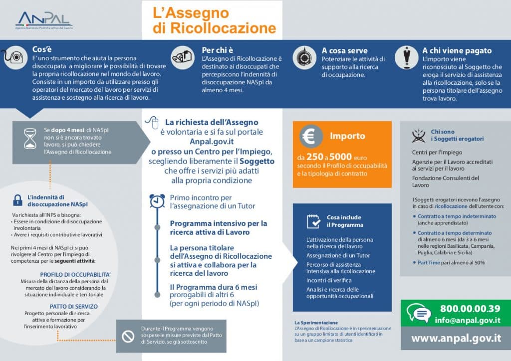 Infografica Assegno di ricollocazione (Adr)