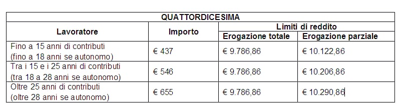 Quattordicesima pensioni