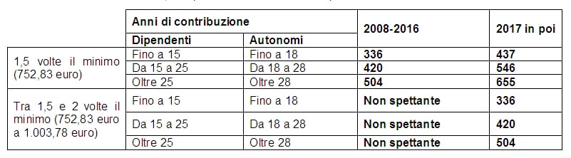 Tabella quattordicesima pensionati INPS