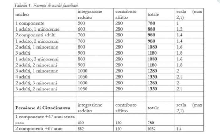 Esempi reddito di cittadinanza