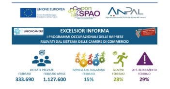 Settori in cui ci sono più possibilità di trovare lavoro in Italia