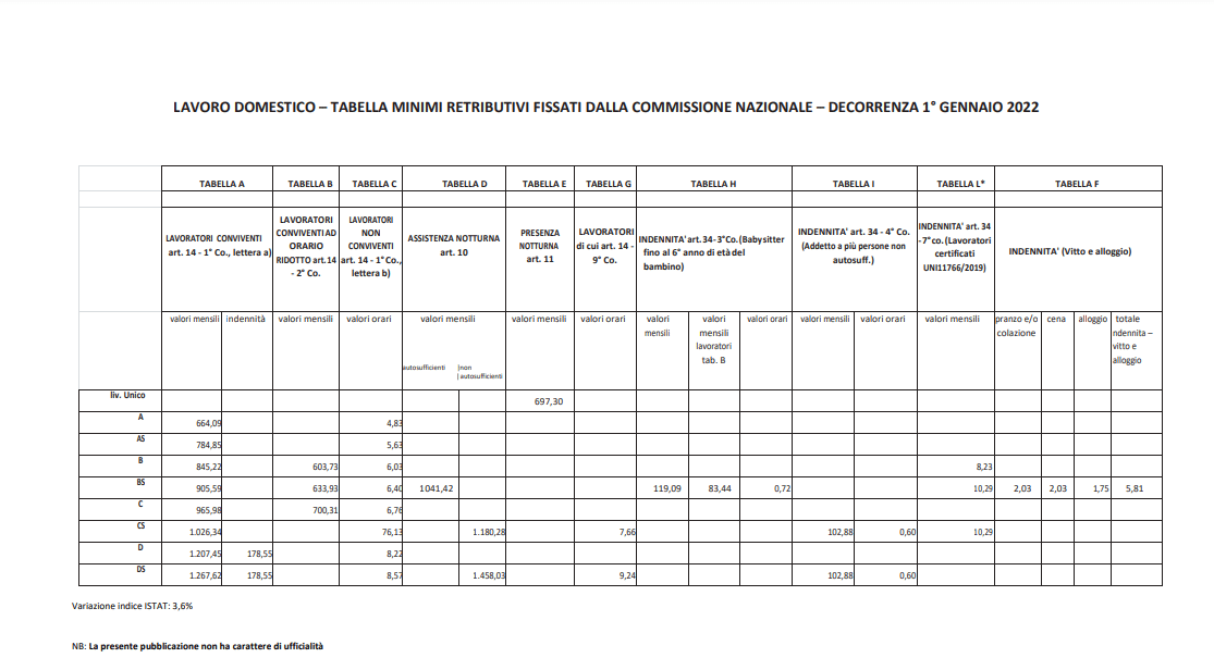 tabella retribuzione minima colf e badanti 2022