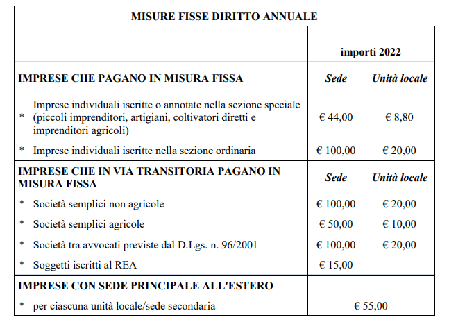 Diritto annuale codice tributo 3850