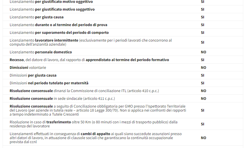 ticket licenziamento quando è dovuto