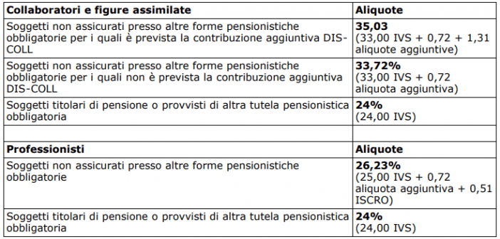 contributi gestione separata INPS 2022