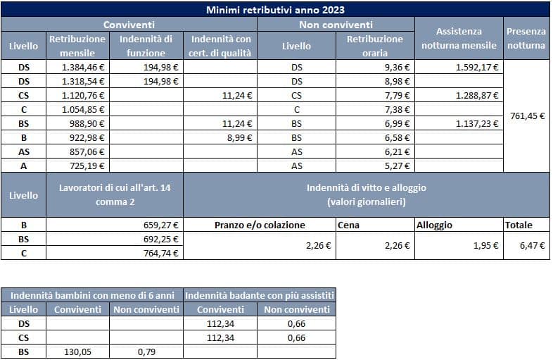 Stipendi Domestici 2023