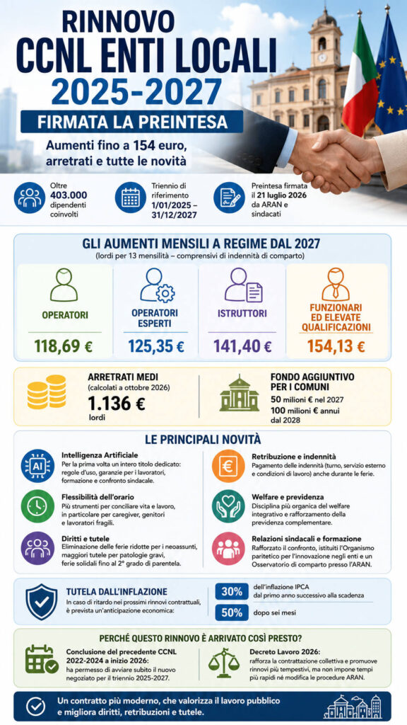 Infografica sul rinnovo del CCNL Enti Locali 2025-2027 con aumenti fino a 154 euro, arretrati medi di 1.136 euro e principali novità del nuovo contratto.